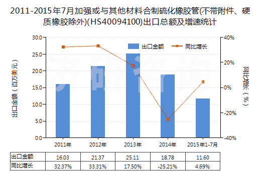 2011-2015年7月加強(qiáng)或與其他材料合制硫化橡膠管(不帶附件、硬質(zhì)橡膠除外)(HS40094100)出口總額及增速統(tǒng)計(jì)